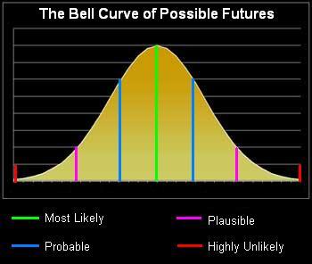Bell Curve of Possible Futures