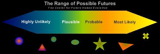 Range of Possible Futures